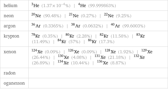 helium | He-3 (1.37×10^-4%) | He-4 (99.999863%) neon | Ne-20 (90.48%) | Ne-21 (0.27%) | Ne-22 (9.25%) argon | Ar-36 (0.3365%) | Ar-38 (0.0632%) | Ar-40 (99.6003%) krypton | Kr-78 (0.35%) | Kr-80 (2.28%) | Kr-82 (11.58%) | Kr-83 (11.49%) | Kr-84 (57%) | Kr-86 (17.3%) xenon | Xe-124 (0.09%) | Xe-126 (0.09%) | Xe-128 (1.92%) | Xe-129 (26.44%) | Xe-130 (4.08%) | Xe-131 (21.18%) | Xe-132 (26.89%) | Xe-134 (10.44%) | Xe-136 (8.87%) radon |  oganesson | 