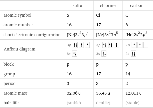  | sulfur | chlorine | carbon atomic symbol | S | Cl | C atomic number | 16 | 17 | 6 short electronic configuration | [Ne]3s^23p^4 | [Ne]3s^23p^5 | [He]2s^22p^2 Aufbau diagram | 3p  3s | 3p  3s | 2p  2s  block | p | p | p group | 16 | 17 | 14 period | 3 | 3 | 2 atomic mass | 32.06 u | 35.45 u | 12.011 u half-life | (stable) | (stable) | (stable)