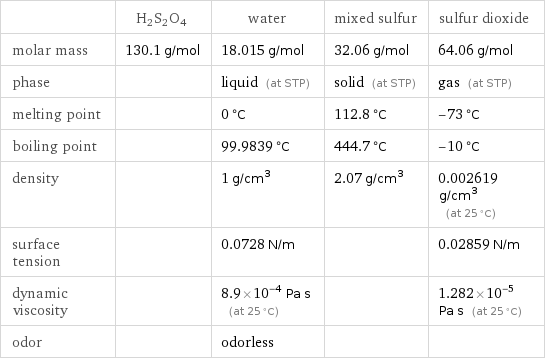  | H2S2O4 | water | mixed sulfur | sulfur dioxide molar mass | 130.1 g/mol | 18.015 g/mol | 32.06 g/mol | 64.06 g/mol phase | | liquid (at STP) | solid (at STP) | gas (at STP) melting point | | 0 °C | 112.8 °C | -73 °C boiling point | | 99.9839 °C | 444.7 °C | -10 °C density | | 1 g/cm^3 | 2.07 g/cm^3 | 0.002619 g/cm^3 (at 25 °C) surface tension | | 0.0728 N/m | | 0.02859 N/m dynamic viscosity | | 8.9×10^-4 Pa s (at 25 °C) | | 1.282×10^-5 Pa s (at 25 °C) odor | | odorless | | 