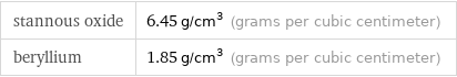 stannous oxide | 6.45 g/cm^3 (grams per cubic centimeter) beryllium | 1.85 g/cm^3 (grams per cubic centimeter)