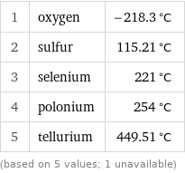 1 | oxygen | -218.3 °C 2 | sulfur | 115.21 °C 3 | selenium | 221 °C 4 | polonium | 254 °C 5 | tellurium | 449.51 °C (based on 5 values; 1 unavailable)
