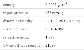 density | 0.6603 g/cm^3 vapor pressure | 256 mmHg dynamic viscosity | 3×10^-4 Pa s (at 25 °C) surface tension | 0.0184 N/m refractive index | 1.375 UV cutoff wavelength | 210 nm