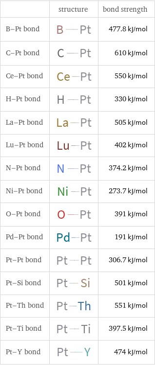  | structure | bond strength B-Pt bond | | 477.8 kJ/mol C-Pt bond | | 610 kJ/mol Ce-Pt bond | | 550 kJ/mol H-Pt bond | | 330 kJ/mol La-Pt bond | | 505 kJ/mol Lu-Pt bond | | 402 kJ/mol N-Pt bond | | 374.2 kJ/mol Ni-Pt bond | | 273.7 kJ/mol O-Pt bond | | 391 kJ/mol Pd-Pt bond | | 191 kJ/mol Pt-Pt bond | | 306.7 kJ/mol Pt-Si bond | | 501 kJ/mol Pt-Th bond | | 551 kJ/mol Pt-Ti bond | | 397.5 kJ/mol Pt-Y bond | | 474 kJ/mol