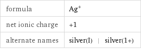 formula | Ag^+ net ionic charge | +1 alternate names | silver(I) | silver(1+)
