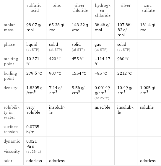  | sulfuric acid | zinc | silver chloride | hydrogen chloride | silver | zinc sulfate molar mass | 98.07 g/mol | 65.38 g/mol | 143.32 g/mol | 36.46 g/mol | 107.8682 g/mol | 161.4 g/mol phase | liquid (at STP) | solid (at STP) | solid (at STP) | gas (at STP) | solid (at STP) |  melting point | 10.371 °C | 420 °C | 455 °C | -114.17 °C | 960 °C |  boiling point | 279.6 °C | 907 °C | 1554 °C | -85 °C | 2212 °C |  density | 1.8305 g/cm^3 | 7.14 g/cm^3 | 5.56 g/cm^3 | 0.00149 g/cm^3 (at 25 °C) | 10.49 g/cm^3 | 1.005 g/cm^3 solubility in water | very soluble | insoluble | | miscible | insoluble | soluble surface tension | 0.0735 N/m | | | | |  dynamic viscosity | 0.021 Pa s (at 25 °C) | | | | |  odor | odorless | odorless | | | | odorless