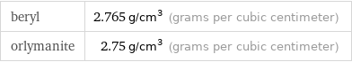 beryl | 2.765 g/cm^3 (grams per cubic centimeter) orlymanite | 2.75 g/cm^3 (grams per cubic centimeter)