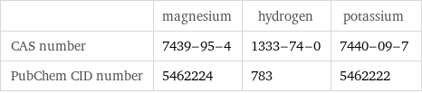  | magnesium | hydrogen | potassium CAS number | 7439-95-4 | 1333-74-0 | 7440-09-7 PubChem CID number | 5462224 | 783 | 5462222