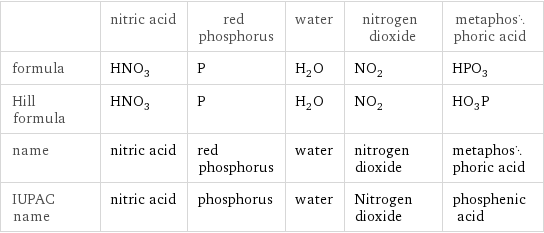  | nitric acid | red phosphorus | water | nitrogen dioxide | metaphosphoric acid formula | HNO_3 | P | H_2O | NO_2 | HPO_3 Hill formula | HNO_3 | P | H_2O | NO_2 | HO_3P name | nitric acid | red phosphorus | water | nitrogen dioxide | metaphosphoric acid IUPAC name | nitric acid | phosphorus | water | Nitrogen dioxide | phosphenic acid