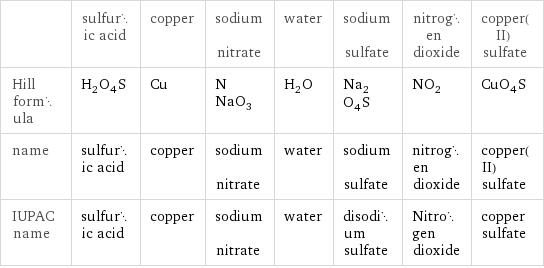  | sulfuric acid | copper | sodium nitrate | water | sodium sulfate | nitrogen dioxide | copper(II) sulfate Hill formula | H_2O_4S | Cu | NNaO_3 | H_2O | Na_2O_4S | NO_2 | CuO_4S name | sulfuric acid | copper | sodium nitrate | water | sodium sulfate | nitrogen dioxide | copper(II) sulfate IUPAC name | sulfuric acid | copper | sodium nitrate | water | disodium sulfate | Nitrogen dioxide | copper sulfate