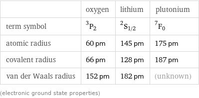  | oxygen | lithium | plutonium term symbol | ^3P_2 | ^2S_(1/2) | ^7F_0 atomic radius | 60 pm | 145 pm | 175 pm covalent radius | 66 pm | 128 pm | 187 pm van der Waals radius | 152 pm | 182 pm | (unknown) (electronic ground state properties)