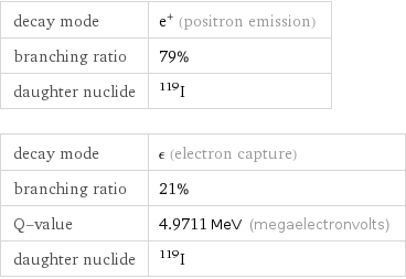 decay mode | e^+ (positron emission) branching ratio | 79% daughter nuclide | I-119 decay mode | ϵ (electron capture) branching ratio | 21% Q-value | 4.9711 MeV (megaelectronvolts) daughter nuclide | I-119