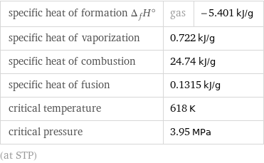 specific heat of formation Δ_fH° | gas | -5.401 kJ/g specific heat of vaporization | 0.722 kJ/g |  specific heat of combustion | 24.74 kJ/g |  specific heat of fusion | 0.1315 kJ/g |  critical temperature | 618 K |  critical pressure | 3.95 MPa |  (at STP)