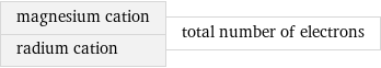 magnesium cation radium cation | total number of electrons