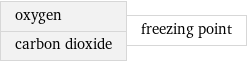 oxygen carbon dioxide | freezing point