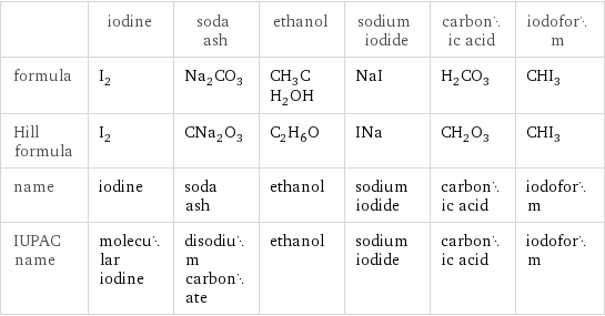  | iodine | soda ash | ethanol | sodium iodide | carbonic acid | iodoform formula | I_2 | Na_2CO_3 | CH_3CH_2OH | NaI | H_2CO_3 | CHI_3 Hill formula | I_2 | CNa_2O_3 | C_2H_6O | INa | CH_2O_3 | CHI_3 name | iodine | soda ash | ethanol | sodium iodide | carbonic acid | iodoform IUPAC name | molecular iodine | disodium carbonate | ethanol | sodium iodide | carbonic acid | iodoform