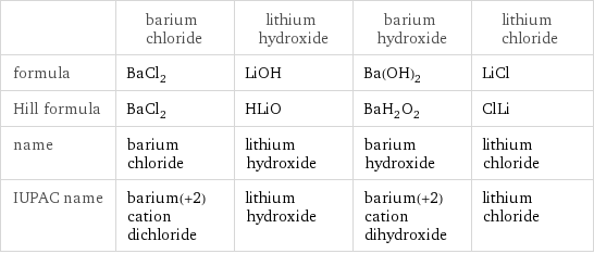  | barium chloride | lithium hydroxide | barium hydroxide | lithium chloride formula | BaCl_2 | LiOH | Ba(OH)_2 | LiCl Hill formula | BaCl_2 | HLiO | BaH_2O_2 | ClLi name | barium chloride | lithium hydroxide | barium hydroxide | lithium chloride IUPAC name | barium(+2) cation dichloride | lithium hydroxide | barium(+2) cation dihydroxide | lithium chloride