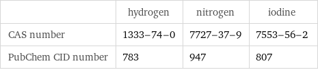  | hydrogen | nitrogen | iodine CAS number | 1333-74-0 | 7727-37-9 | 7553-56-2 PubChem CID number | 783 | 947 | 807