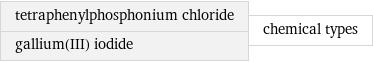 tetraphenylphosphonium chloride gallium(III) iodide | chemical types