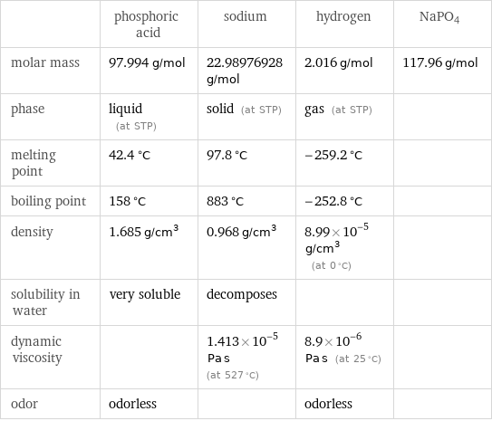  | phosphoric acid | sodium | hydrogen | NaPO4 molar mass | 97.994 g/mol | 22.98976928 g/mol | 2.016 g/mol | 117.96 g/mol phase | liquid (at STP) | solid (at STP) | gas (at STP) |  melting point | 42.4 °C | 97.8 °C | -259.2 °C |  boiling point | 158 °C | 883 °C | -252.8 °C |  density | 1.685 g/cm^3 | 0.968 g/cm^3 | 8.99×10^-5 g/cm^3 (at 0 °C) |  solubility in water | very soluble | decomposes | |  dynamic viscosity | | 1.413×10^-5 Pa s (at 527 °C) | 8.9×10^-6 Pa s (at 25 °C) |  odor | odorless | | odorless | 