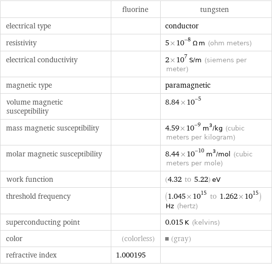  | fluorine | tungsten electrical type | | conductor resistivity | | 5×10^-8 Ω m (ohm meters) electrical conductivity | | 2×10^7 S/m (siemens per meter) magnetic type | | paramagnetic volume magnetic susceptibility | | 8.84×10^-5 mass magnetic susceptibility | | 4.59×10^-9 m^3/kg (cubic meters per kilogram) molar magnetic susceptibility | | 8.44×10^-10 m^3/mol (cubic meters per mole) work function | | (4.32 to 5.22) eV threshold frequency | | (1.045×10^15 to 1.262×10^15) Hz (hertz) superconducting point | | 0.015 K (kelvins) color | (colorless) | (gray) refractive index | 1.000195 | 