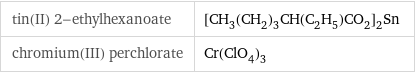 tin(II) 2-ethylhexanoate | [CH_3(CH_2)_3CH(C_2H_5)CO_2]_2Sn chromium(III) perchlorate | Cr(ClO_4)_3