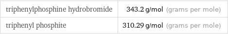 triphenylphosphine hydrobromide | 343.2 g/mol (grams per mole) triphenyl phosphite | 310.29 g/mol (grams per mole)