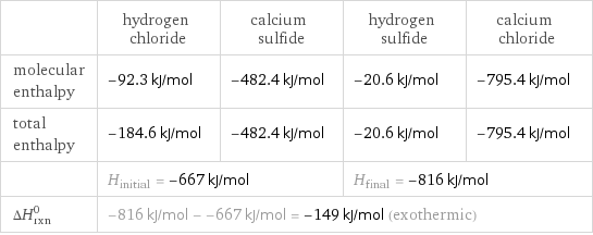  | hydrogen chloride | calcium sulfide | hydrogen sulfide | calcium chloride molecular enthalpy | -92.3 kJ/mol | -482.4 kJ/mol | -20.6 kJ/mol | -795.4 kJ/mol total enthalpy | -184.6 kJ/mol | -482.4 kJ/mol | -20.6 kJ/mol | -795.4 kJ/mol  | H_initial = -667 kJ/mol | | H_final = -816 kJ/mol |  ΔH_rxn^0 | -816 kJ/mol - -667 kJ/mol = -149 kJ/mol (exothermic) | | |  