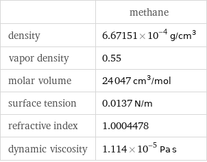  | methane density | 6.67151×10^-4 g/cm^3 vapor density | 0.55 molar volume | 24047 cm^3/mol surface tension | 0.0137 N/m refractive index | 1.0004478 dynamic viscosity | 1.114×10^-5 Pa s