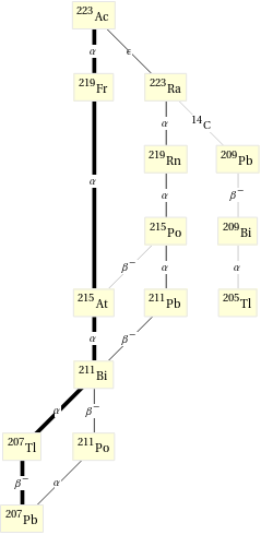 Decay chain