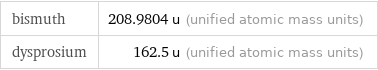 bismuth | 208.9804 u (unified atomic mass units) dysprosium | 162.5 u (unified atomic mass units)