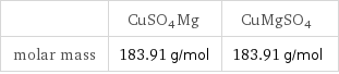  | CuSO4Mg | CuMgSO4 molar mass | 183.91 g/mol | 183.91 g/mol