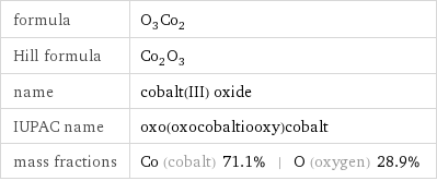 formula | O_3Co_2 Hill formula | Co_2O_3 name | cobalt(III) oxide IUPAC name | oxo(oxocobaltiooxy)cobalt mass fractions | Co (cobalt) 71.1% | O (oxygen) 28.9%