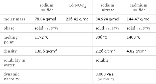  | sodium sulfide | Cd(NO3)2 | sodium nitrate | cadmium sulfide molar mass | 78.04 g/mol | 236.42 g/mol | 84.994 g/mol | 144.47 g/mol phase | solid (at STP) | | solid (at STP) | solid (at STP) melting point | 1172 °C | | 306 °C | 1400 °C density | 1.856 g/cm^3 | | 2.26 g/cm^3 | 4.82 g/cm^3 solubility in water | | | soluble |  dynamic viscosity | | | 0.003 Pa s (at 250 °C) | 