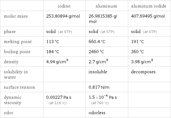  | iodine | aluminum | aluminum iodide molar mass | 253.80894 g/mol | 26.9815385 g/mol | 407.69495 g/mol phase | solid (at STP) | solid (at STP) | solid (at STP) melting point | 113 °C | 660.4 °C | 191 °C boiling point | 184 °C | 2460 °C | 360 °C density | 4.94 g/cm^3 | 2.7 g/cm^3 | 3.98 g/cm^3 solubility in water | | insoluble | decomposes surface tension | | 0.817 N/m |  dynamic viscosity | 0.00227 Pa s (at 116 °C) | 1.5×10^-4 Pa s (at 760 °C) |  odor | | odorless | 