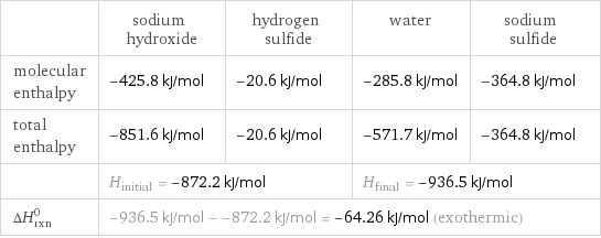  | sodium hydroxide | hydrogen sulfide | water | sodium sulfide molecular enthalpy | -425.8 kJ/mol | -20.6 kJ/mol | -285.8 kJ/mol | -364.8 kJ/mol total enthalpy | -851.6 kJ/mol | -20.6 kJ/mol | -571.7 kJ/mol | -364.8 kJ/mol  | H_initial = -872.2 kJ/mol | | H_final = -936.5 kJ/mol |  ΔH_rxn^0 | -936.5 kJ/mol - -872.2 kJ/mol = -64.26 kJ/mol (exothermic) | | |  