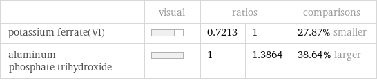  | visual | ratios | | comparisons potassium ferrate(VI) | | 0.7213 | 1 | 27.87% smaller aluminum phosphate trihydroxide | | 1 | 1.3864 | 38.64% larger