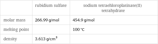  | rubidium sulfate | sodium tetraehloroplatinate(II) tetrahydrate molar mass | 266.99 g/mol | 454.9 g/mol melting point | | 100 °C density | 3.613 g/cm^3 | 