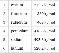 1 | cesium | 375.7 kJ/mol 2 | francium | 380 kJ/mol 3 | rubidium | 403 kJ/mol 4 | potassium | 418.8 kJ/mol 5 | sodium | 495.8 kJ/mol 6 | lithium | 520.2 kJ/mol