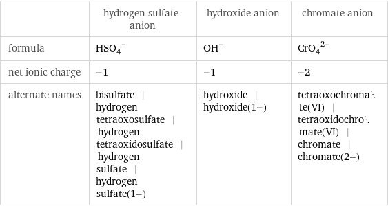  | hydrogen sulfate anion | hydroxide anion | chromate anion formula | (HSO_4)^- | (OH)^- | (CrO_4)^(2-) net ionic charge | -1 | -1 | -2 alternate names | bisulfate | hydrogen tetraoxosulfate | hydrogen tetraoxidosulfate | hydrogen sulfate | hydrogen sulfate(1-) | hydroxide | hydroxide(1-) | tetraoxochromate(VI) | tetraoxidochromate(VI) | chromate | chromate(2-)