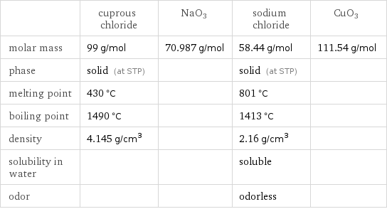  | cuprous chloride | NaO3 | sodium chloride | CuO3 molar mass | 99 g/mol | 70.987 g/mol | 58.44 g/mol | 111.54 g/mol phase | solid (at STP) | | solid (at STP) |  melting point | 430 °C | | 801 °C |  boiling point | 1490 °C | | 1413 °C |  density | 4.145 g/cm^3 | | 2.16 g/cm^3 |  solubility in water | | | soluble |  odor | | | odorless | 