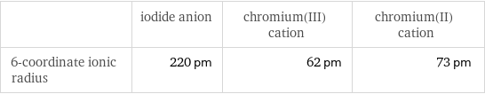  | iodide anion | chromium(III) cation | chromium(II) cation 6-coordinate ionic radius | 220 pm | 62 pm | 73 pm