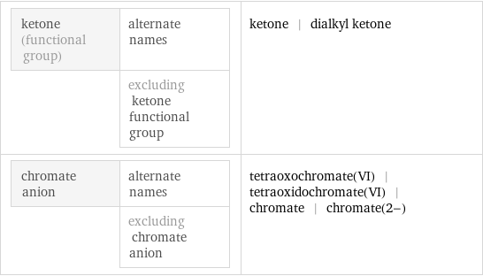 ketone (functional group) | alternate names  | excluding ketone functional group | ketone | dialkyl ketone chromate anion | alternate names  | excluding chromate anion | tetraoxochromate(VI) | tetraoxidochromate(VI) | chromate | chromate(2-)