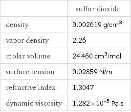  | sulfur dioxide density | 0.002619 g/cm^3 vapor density | 2.26 molar volume | 24460 cm^3/mol surface tension | 0.02859 N/m refractive index | 1.3047 dynamic viscosity | 1.282×10^-5 Pa s