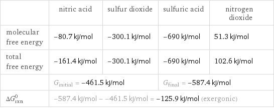  | nitric acid | sulfur dioxide | sulfuric acid | nitrogen dioxide molecular free energy | -80.7 kJ/mol | -300.1 kJ/mol | -690 kJ/mol | 51.3 kJ/mol total free energy | -161.4 kJ/mol | -300.1 kJ/mol | -690 kJ/mol | 102.6 kJ/mol  | G_initial = -461.5 kJ/mol | | G_final = -587.4 kJ/mol |  ΔG_rxn^0 | -587.4 kJ/mol - -461.5 kJ/mol = -125.9 kJ/mol (exergonic) | | |  