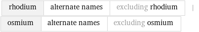 rhodium | alternate names | excluding rhodium | osmium | alternate names | excluding osmium