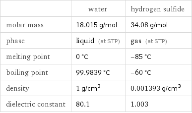  | water | hydrogen sulfide molar mass | 18.015 g/mol | 34.08 g/mol phase | liquid (at STP) | gas (at STP) melting point | 0 °C | -85 °C boiling point | 99.9839 °C | -60 °C density | 1 g/cm^3 | 0.001393 g/cm^3 dielectric constant | 80.1 | 1.003