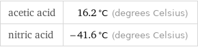 acetic acid | 16.2 °C (degrees Celsius) nitric acid | -41.6 °C (degrees Celsius)