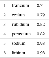 1 | francium | 0.7 2 | cesium | 0.79 3 | rubidium | 0.82 4 | potassium | 0.82 5 | sodium | 0.93 6 | lithium | 0.98