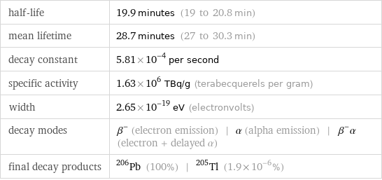 half-life | 19.9 minutes (19 to 20.8 min) mean lifetime | 28.7 minutes (27 to 30.3 min) decay constant | 5.81×10^-4 per second specific activity | 1.63×10^6 TBq/g (terabecquerels per gram) width | 2.65×10^-19 eV (electronvolts) decay modes | β^- (electron emission) | α (alpha emission) | β^-α (electron + delayed α) final decay products | Pb-206 (100%) | Tl-205 (1.9×10^-6%)