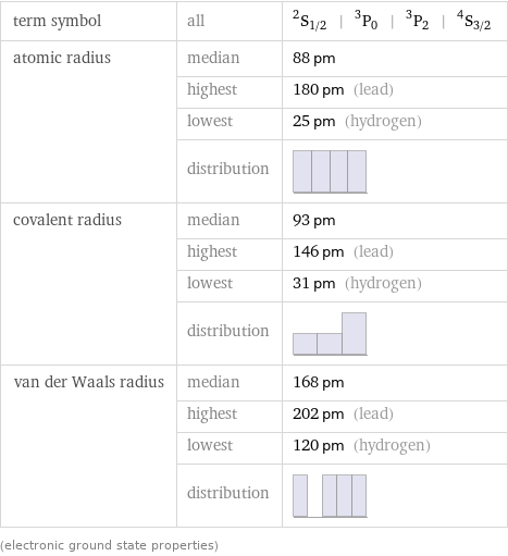 term symbol | all | ^2S_(1/2) | ^3P_0 | ^3P_2 | ^4S_(3/2) atomic radius | median | 88 pm  | highest | 180 pm (lead)  | lowest | 25 pm (hydrogen)  | distribution |  covalent radius | median | 93 pm  | highest | 146 pm (lead)  | lowest | 31 pm (hydrogen)  | distribution |  van der Waals radius | median | 168 pm  | highest | 202 pm (lead)  | lowest | 120 pm (hydrogen)  | distribution |  (electronic ground state properties)